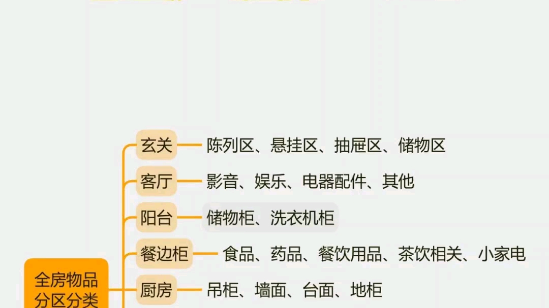 厨房物品分类思维导图图片