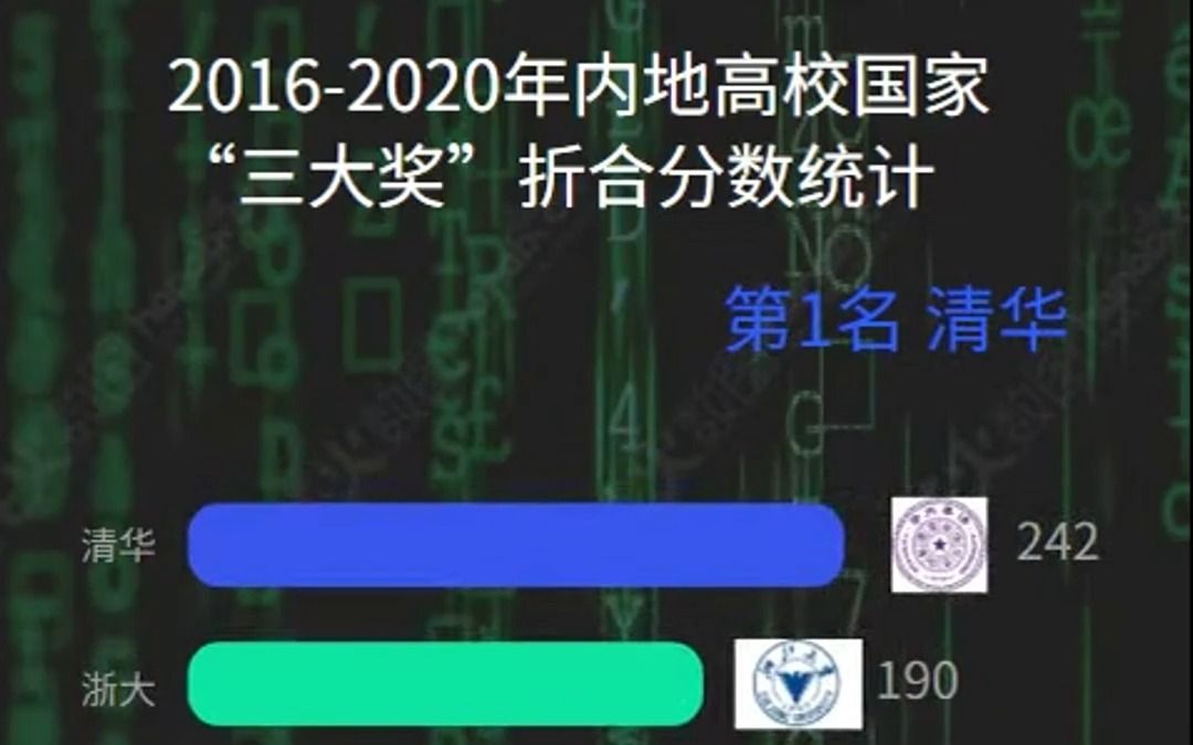 国家“三大奖”哪家强?北大能进前三吗?哔哩哔哩bilibili