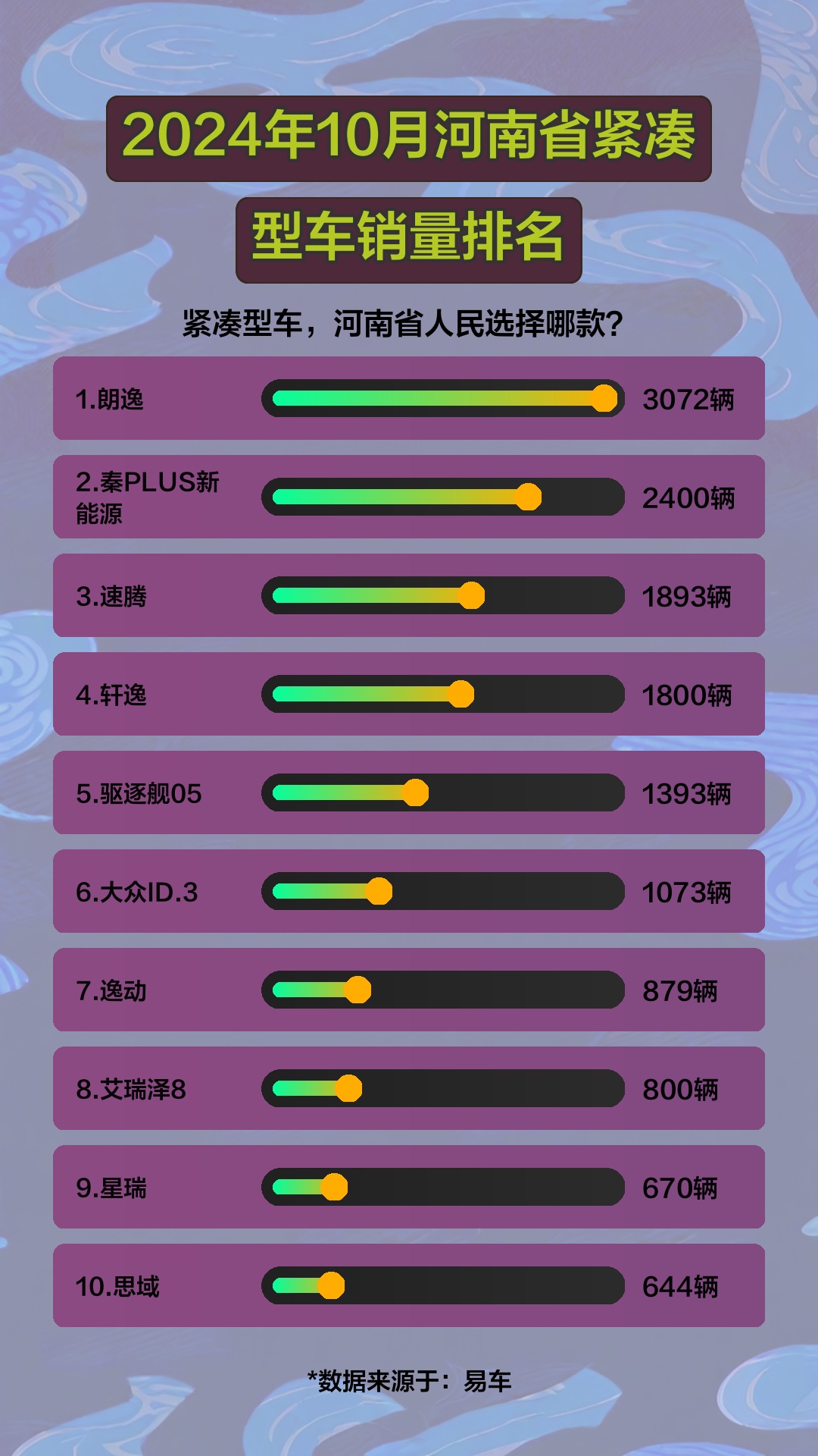 2024年10月,河南省紧凑型车销量排名哔哩哔哩bilibili