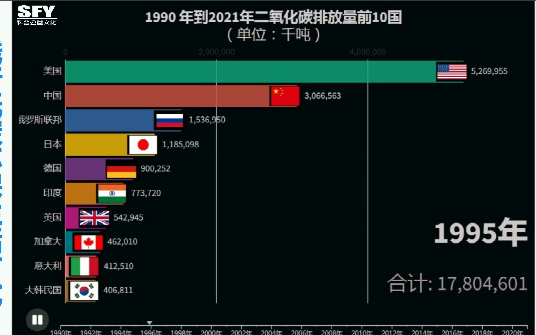 [图]1990-2021全球二氧化碳排放量前10国