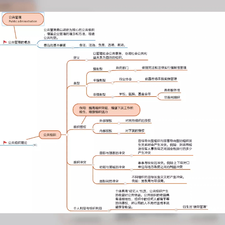 [研究生复试]MPA公共管理专业课要点梳理图片版哔哩哔哩bilibili