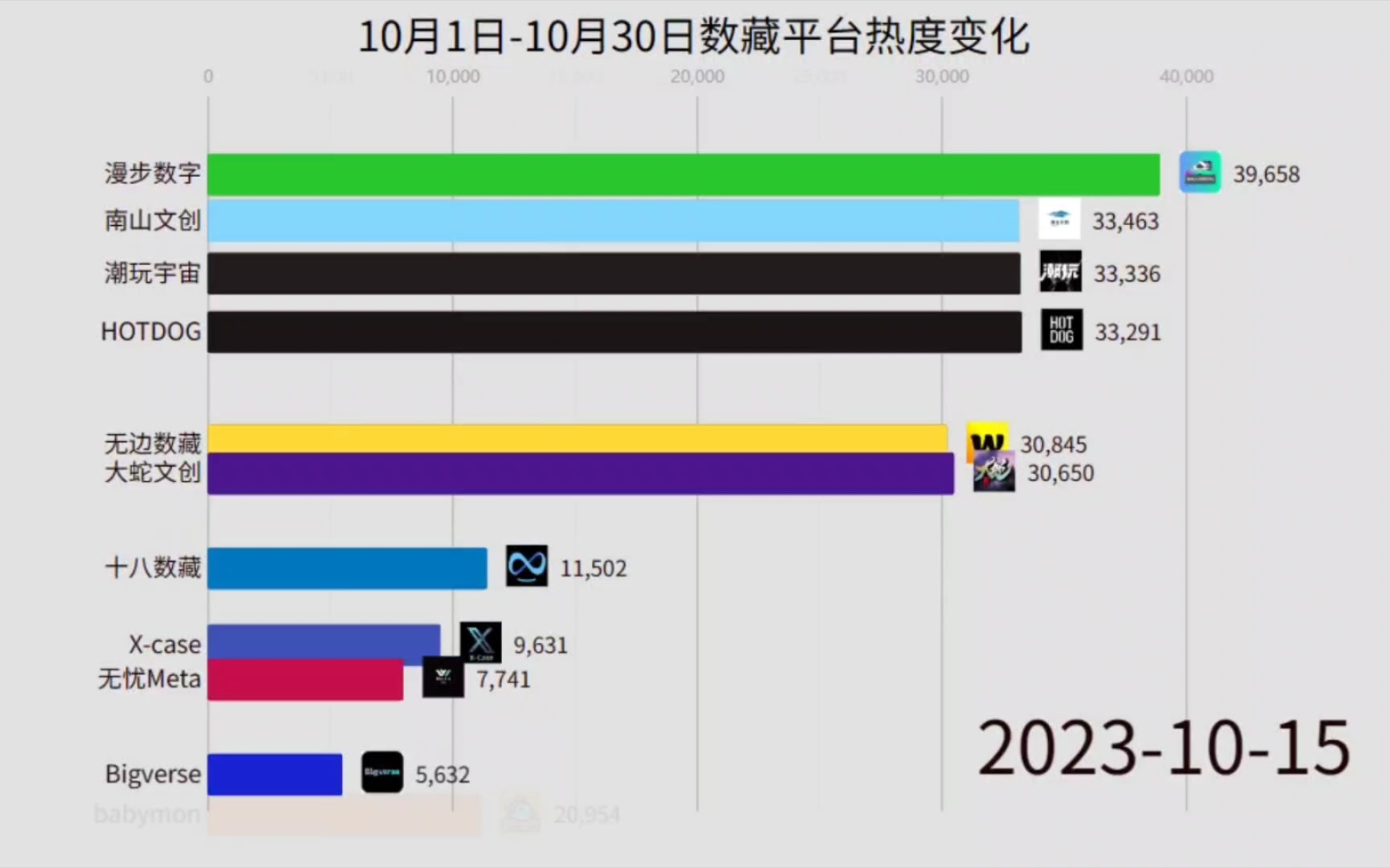 十月数藏链游平台热度变化!Xcase当之无愧十月数藏顶流头部!链游漫步数字,babymon谁能剑指巅峰?潮玩宇宙自降热度,实际流量远超目前数藏链游圈...