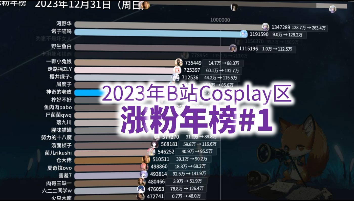 2023年B站Cosplay区涨粉年榜【cosplay区涨粉年刊#1】哔哩哔哩bilibili