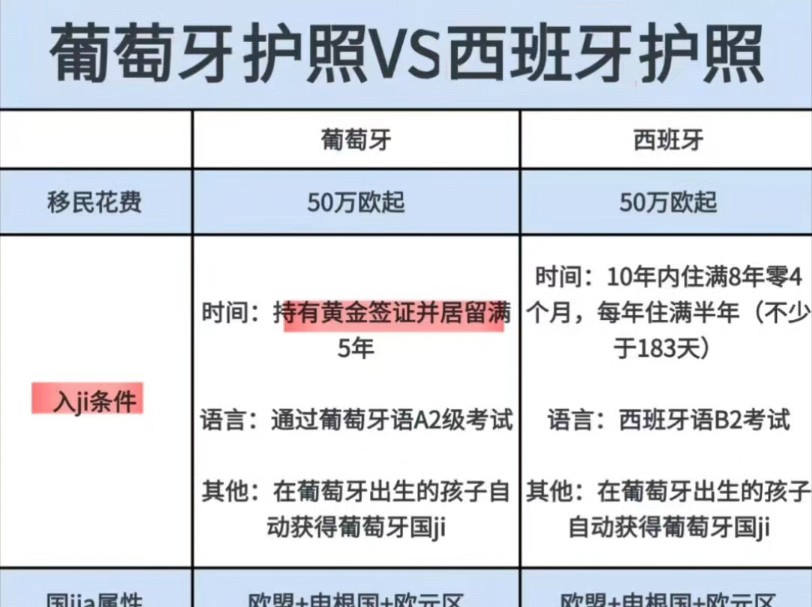 葡萄牙护照VS西班牙护照,哪个性价比高#欧洲移民 #葡萄牙移民 #葡萄牙护照 #西班牙移民 #西班牙护照 #海外身份规划 #海外资产配置 #护照哔哩哔哩...