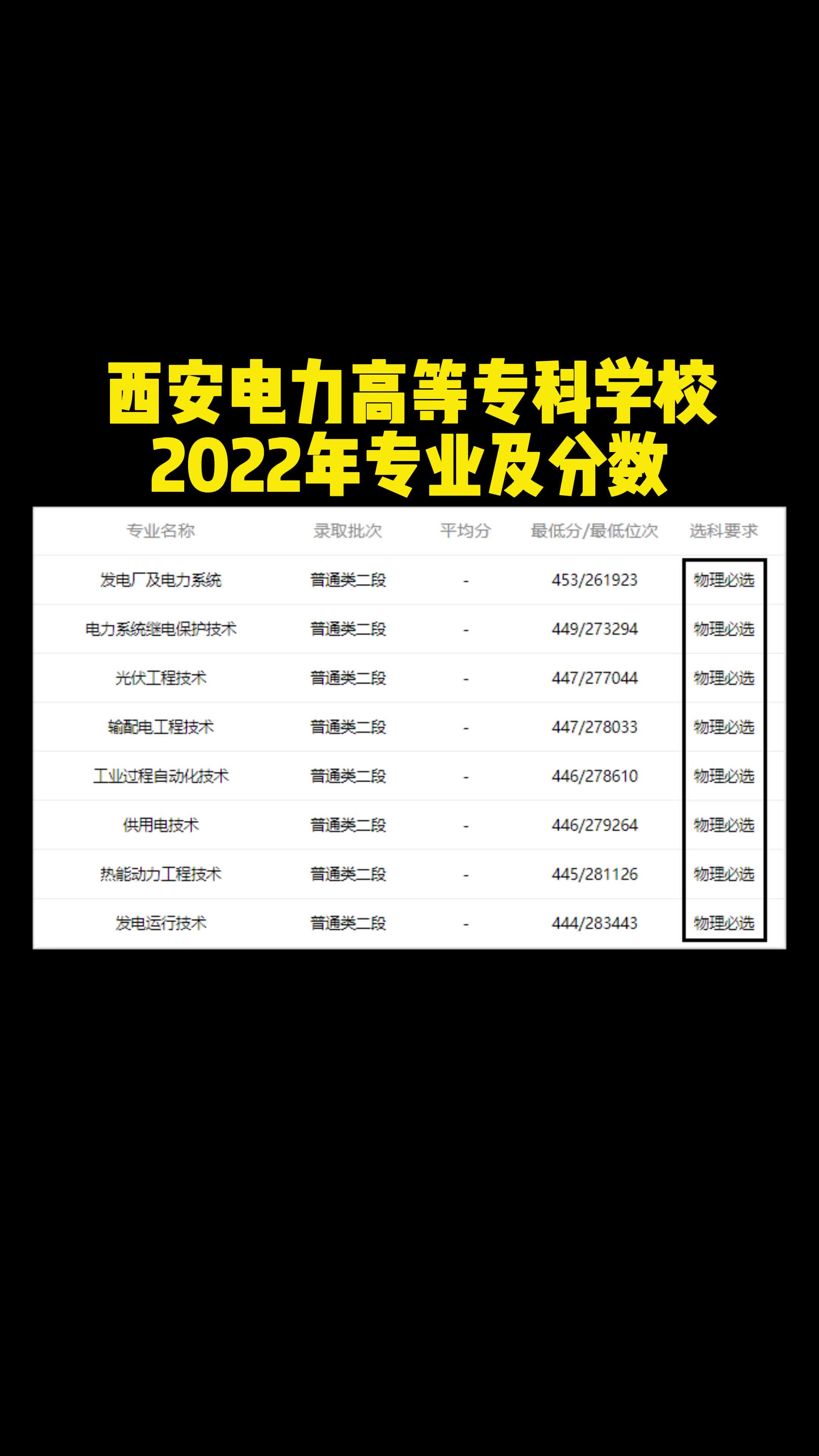 西安电力高等专科学校2022年专业及分数哔哩哔哩bilibili