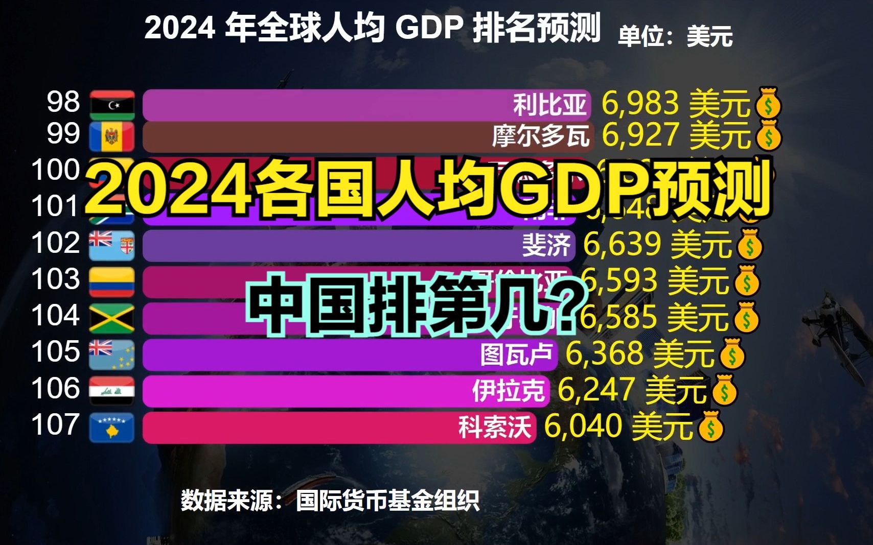 2024年各國人均gdp排名預測:印度依然墊底,美國第7,那中國呢?