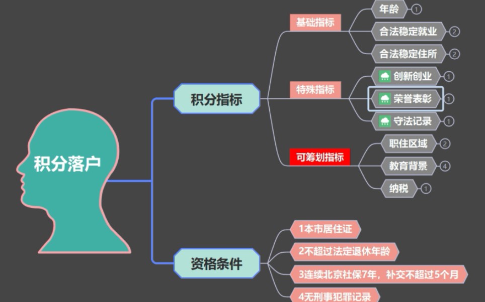 积分落户指标及算法(三)哔哩哔哩bilibili