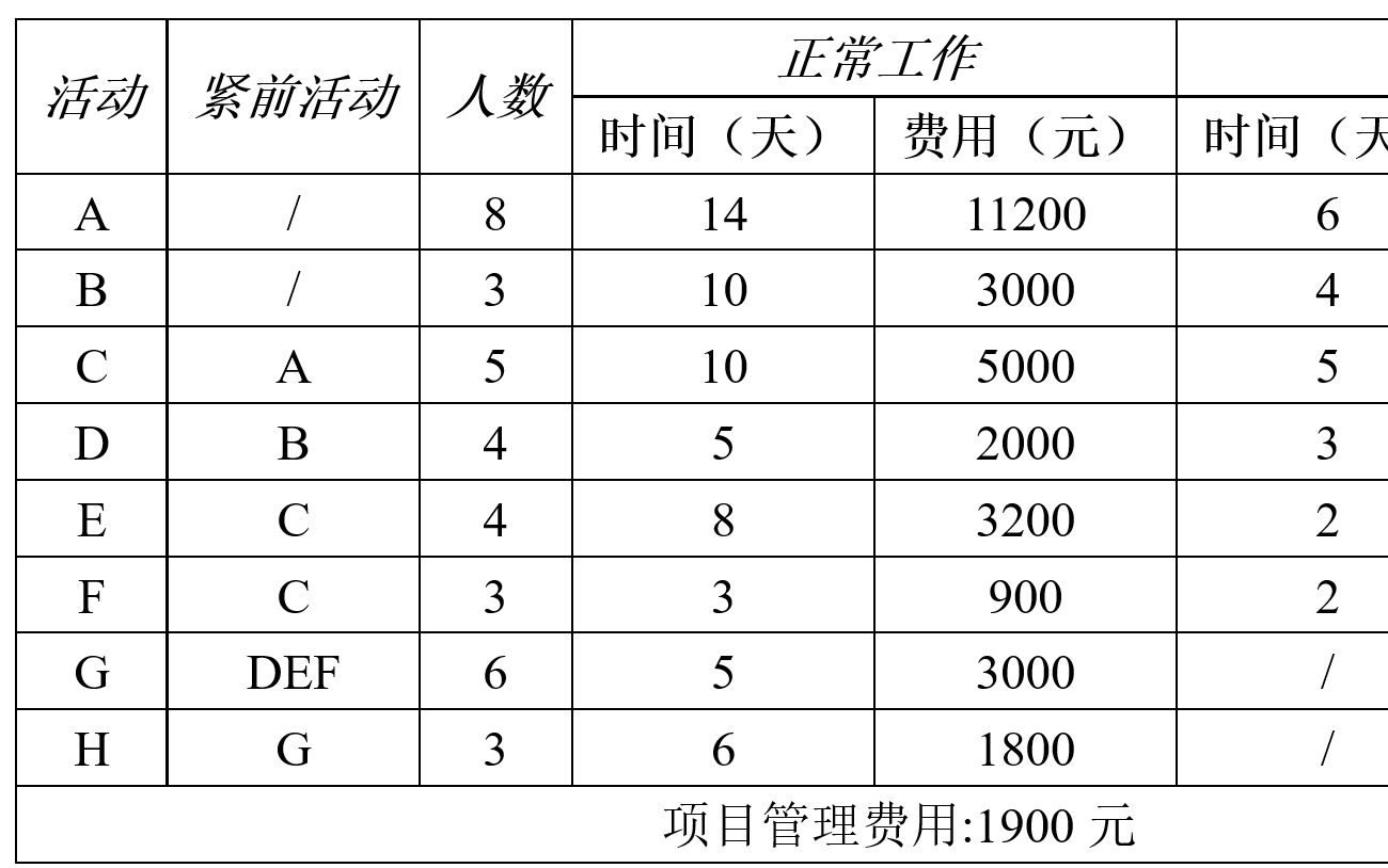 2024年软考模拟题2计算部分单代号/七格图/双代号/时标网络图绘制哔哩哔哩bilibili