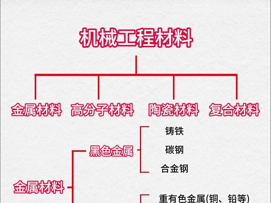 机械工程材料可以分为哪些?哔哩哔哩bilibili