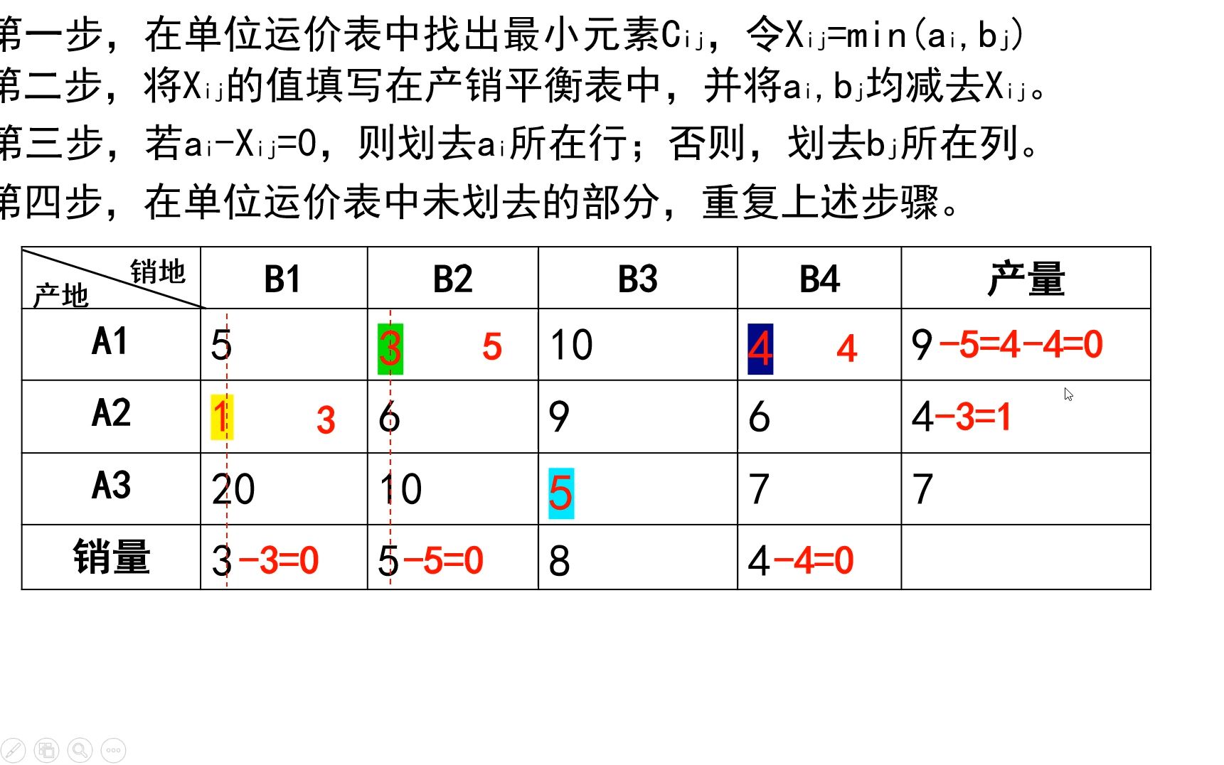 33.运输问题之最小元素法哔哩哔哩bilibili