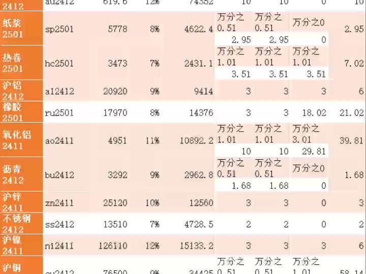 最新期货最低手续费标准(10月24日)哔哩哔哩bilibili