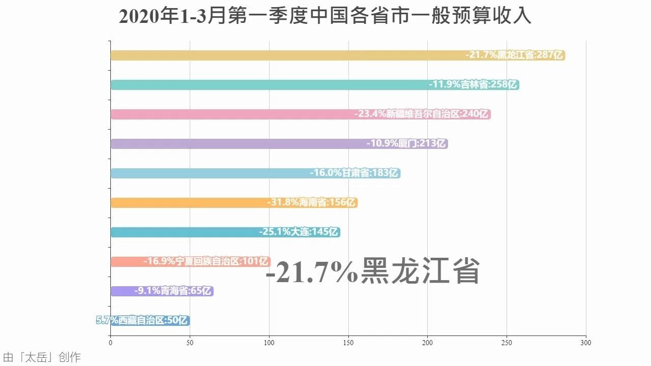 2020年13月第一季度中国各省市地方财政收入(一般预算收入)排名哔哩哔哩bilibili