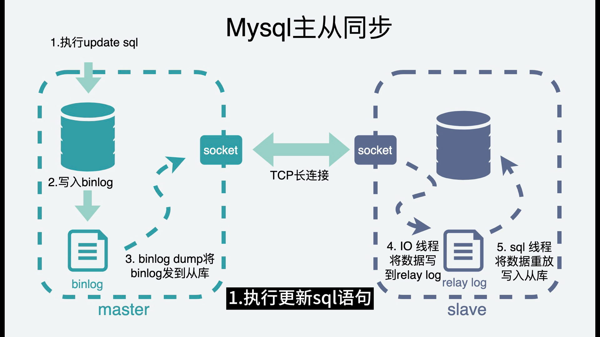 什么是mysql主从同步?主从同步的过程是怎么样的?为什么要主从同步?哔哩哔哩bilibili