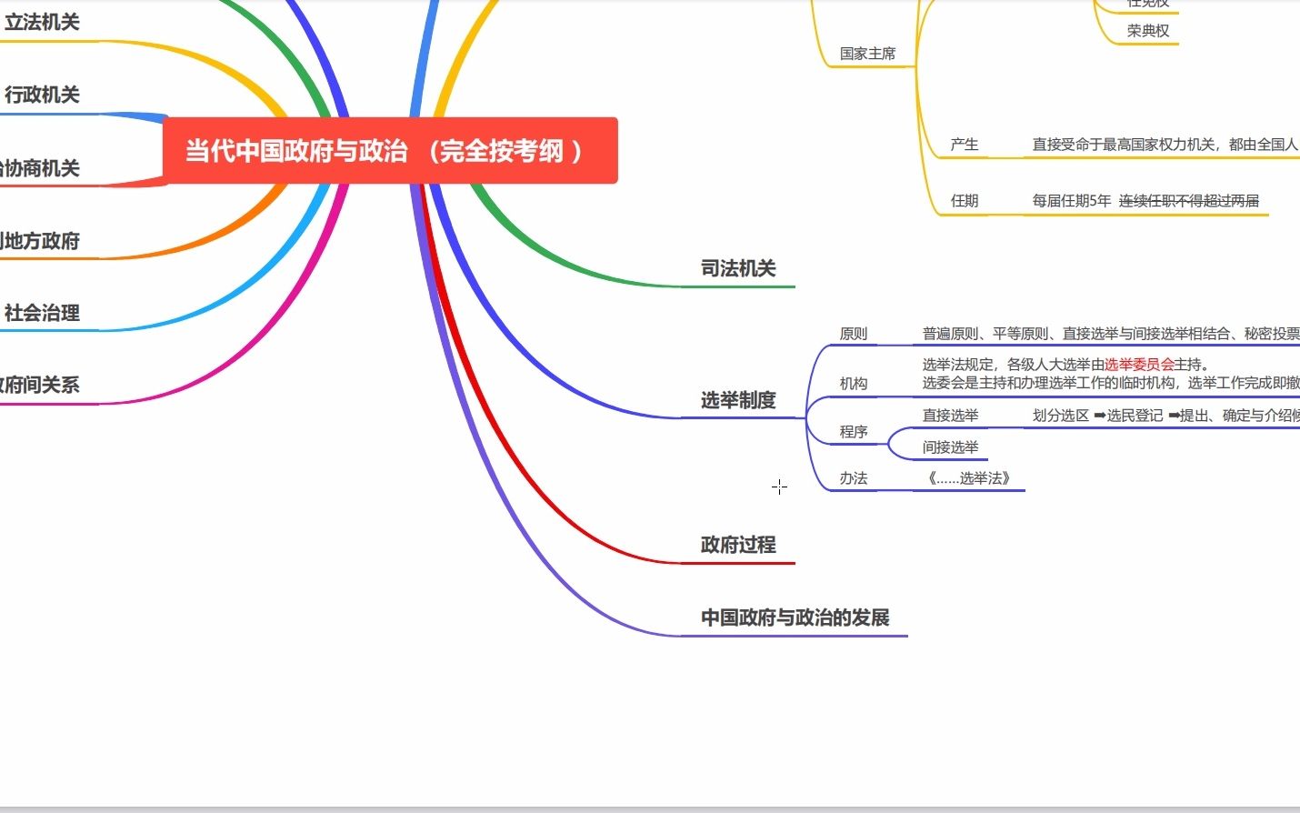 [图]考研冲刺】当代中国政府与政治-考点 | 主线1法律：人大（立法机关） | 自述 | 总结