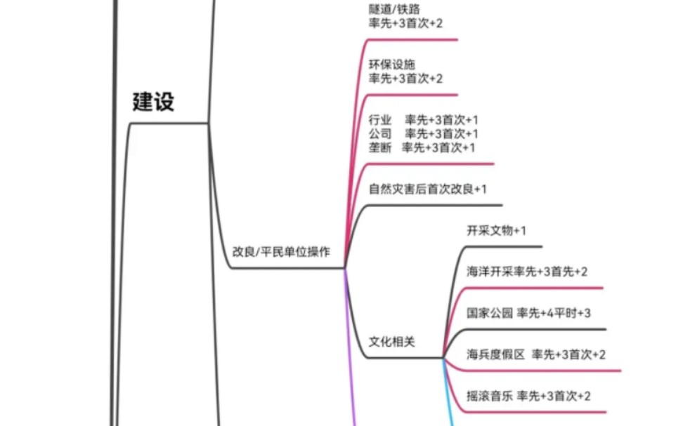 文明6时代分杂乱无章,所以我去年?做了个表!文明6攻略