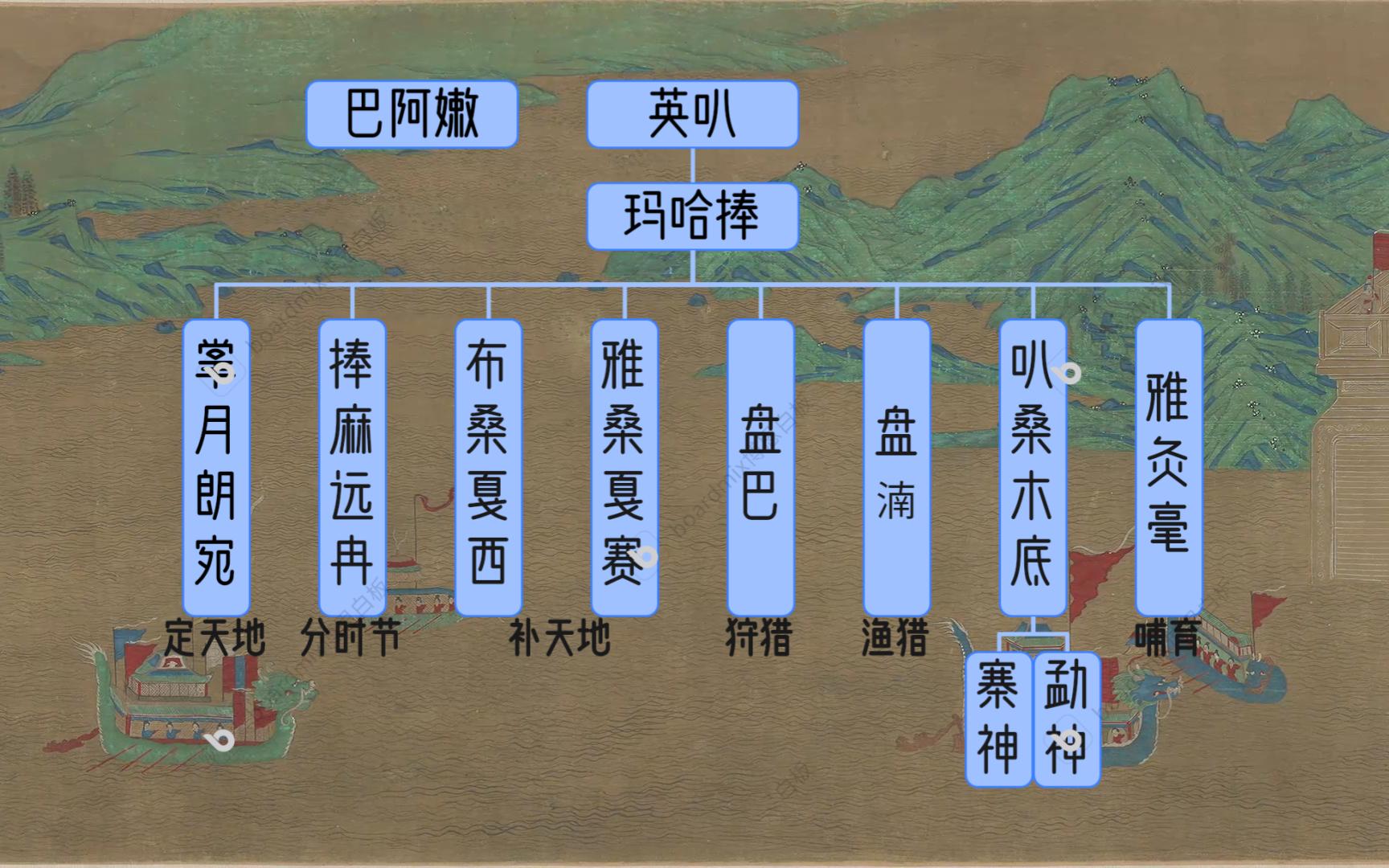 中国神话水傣神众势力一览哔哩哔哩bilibili