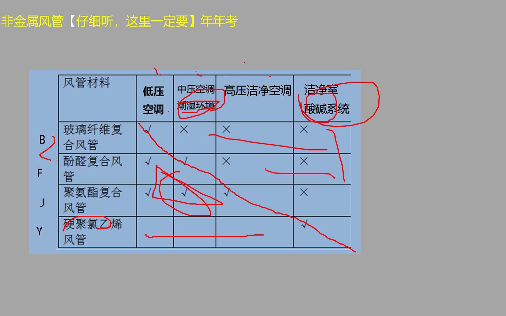 【必考2分】二建机电一建机电知识点 4种风管,【需要更多记忆方法请留言】哔哩哔哩bilibili