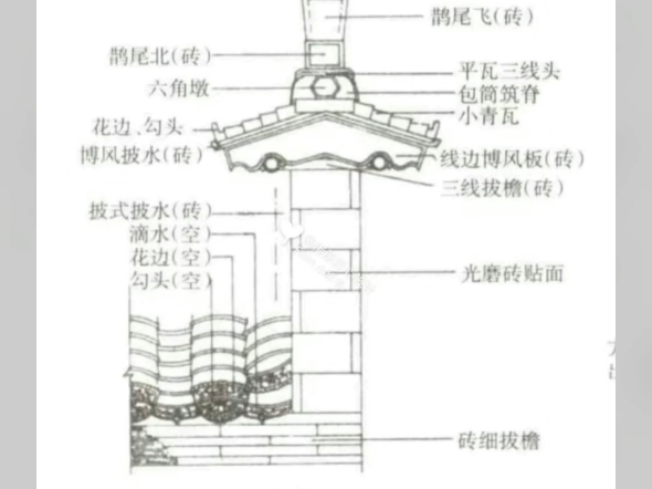 中式元素设计:马头墙 鹊尾式(图一、二)印斗式(图三、四)座吻式(图五、六)哔哩哔哩bilibili