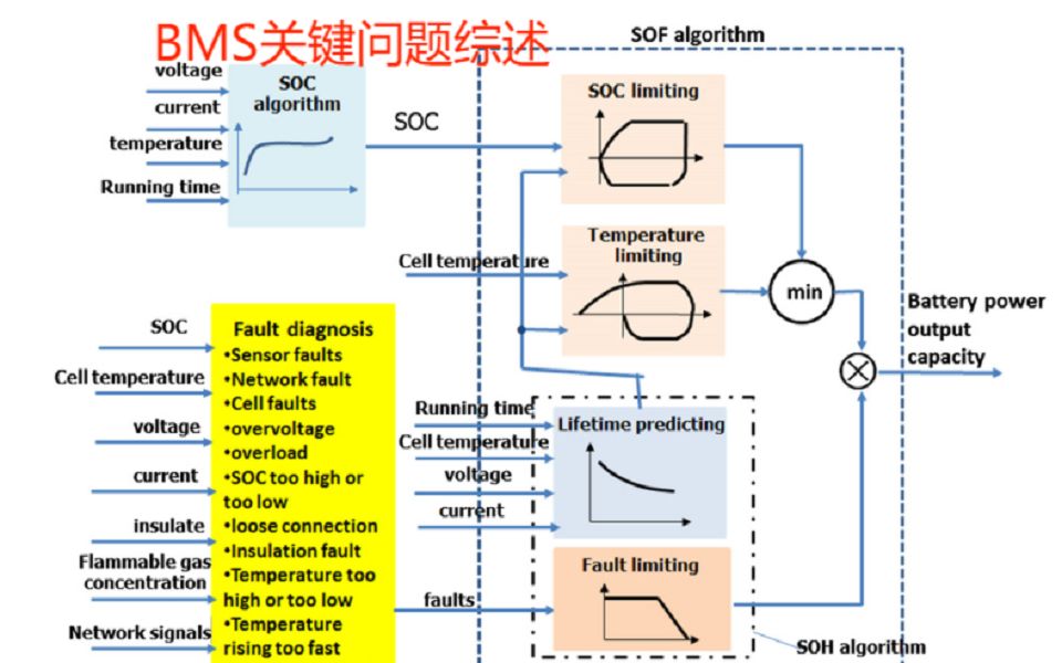 新能源汽车BMS关键问题综述哔哩哔哩bilibili