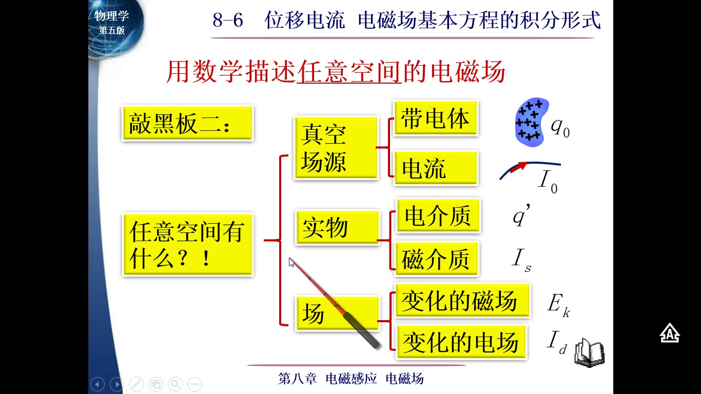 [图]第九章电磁场：9-4.麦克斯韦方程组