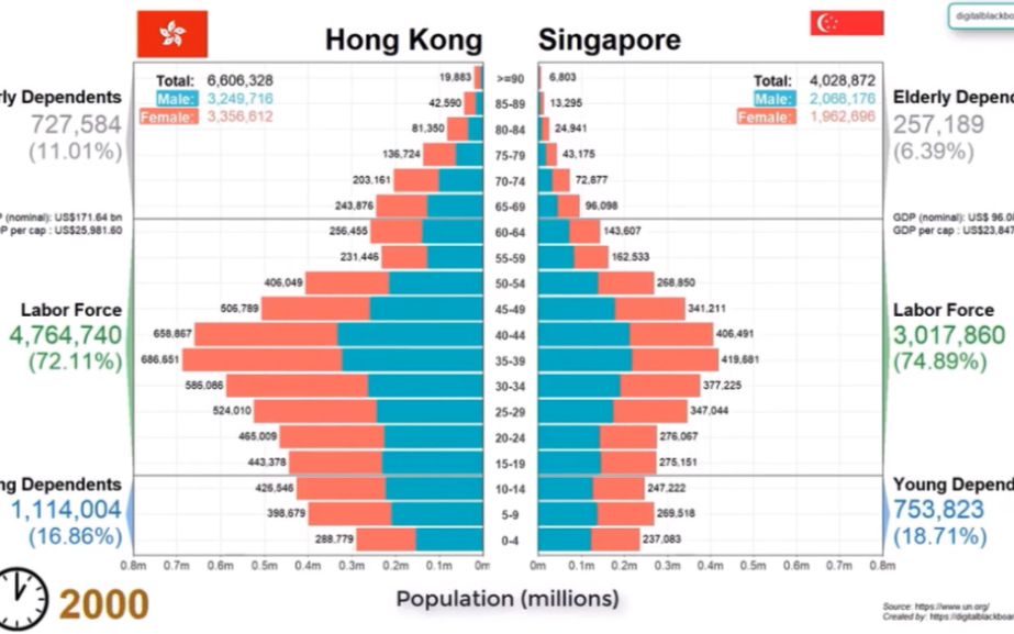 [搬运]中国香港vs新加坡人口金字塔演化历史(1950~2019)