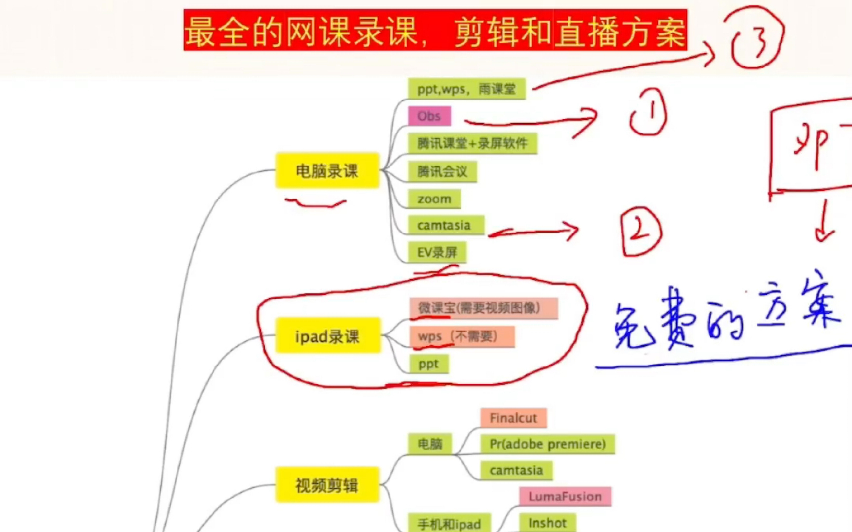 [图]【史上最全的网课录制，剪辑和网络直播解决方案】手写投屏,实时视频插入，绿幕虚拟场景和软硬件推荐