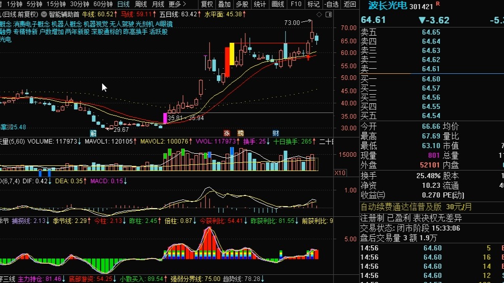 炸了!芯片+汽车零部件第一龙头从58元跌至6.4元,腾讯爆买1997万股,11月翻倍暴涨成妖王!散户砸锅卖铁重仓进!珠海驾车撞人事件35死43伤哔哩哔哩...