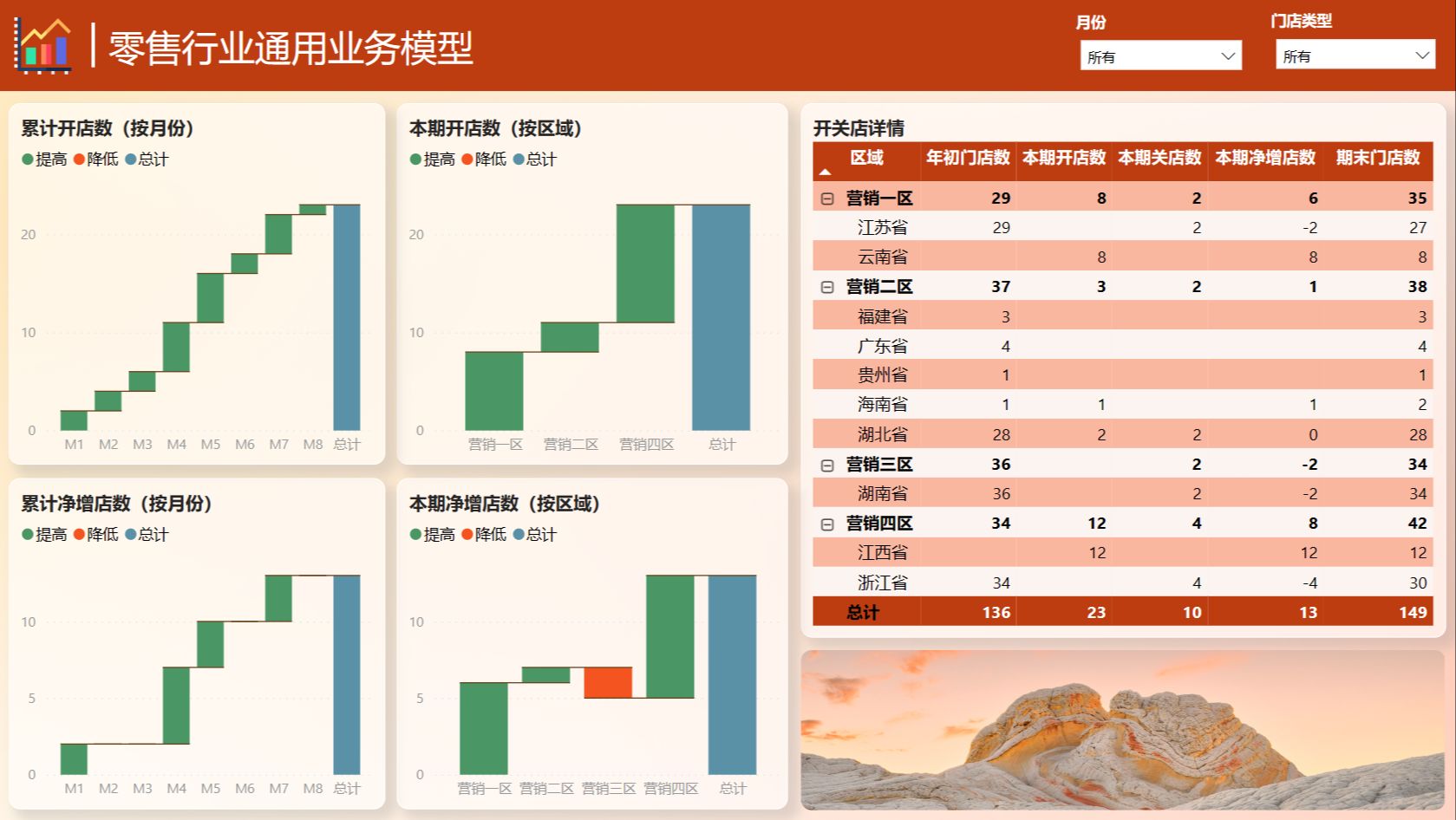 power bi数据看板-零售行业开关店分析