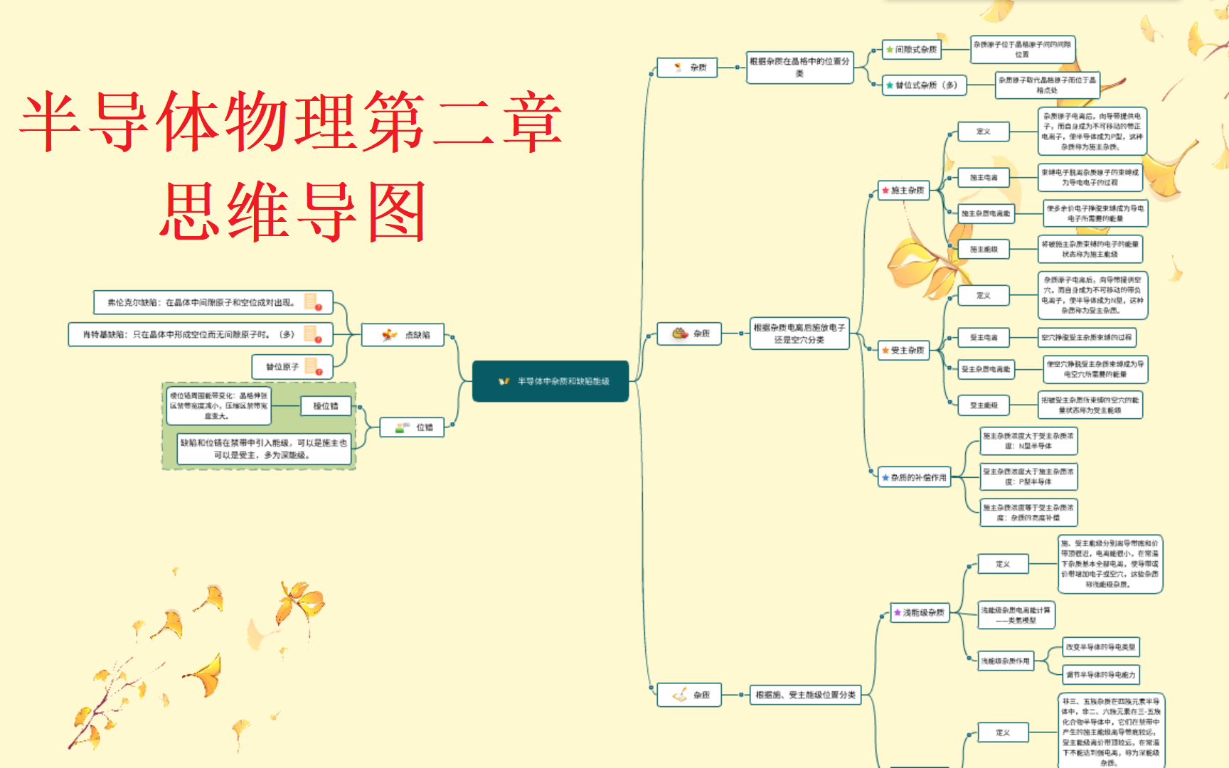 半導體物理第二章動態思維導圖四分鐘帶你學完一整章