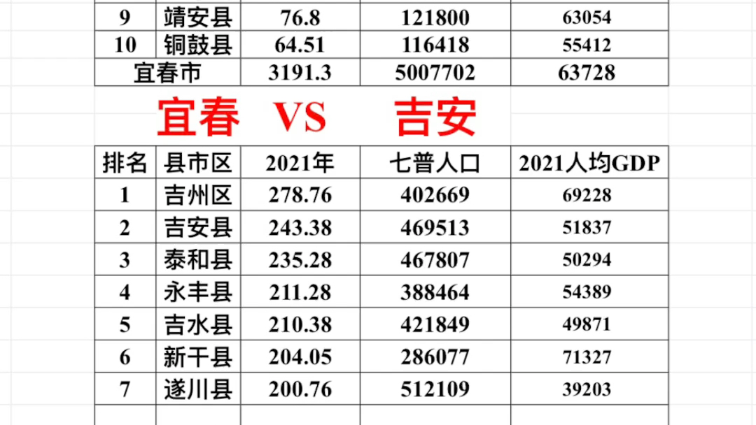 [图]2021年宜春市各县区市GDPVS2021年吉安市各县区市GDP