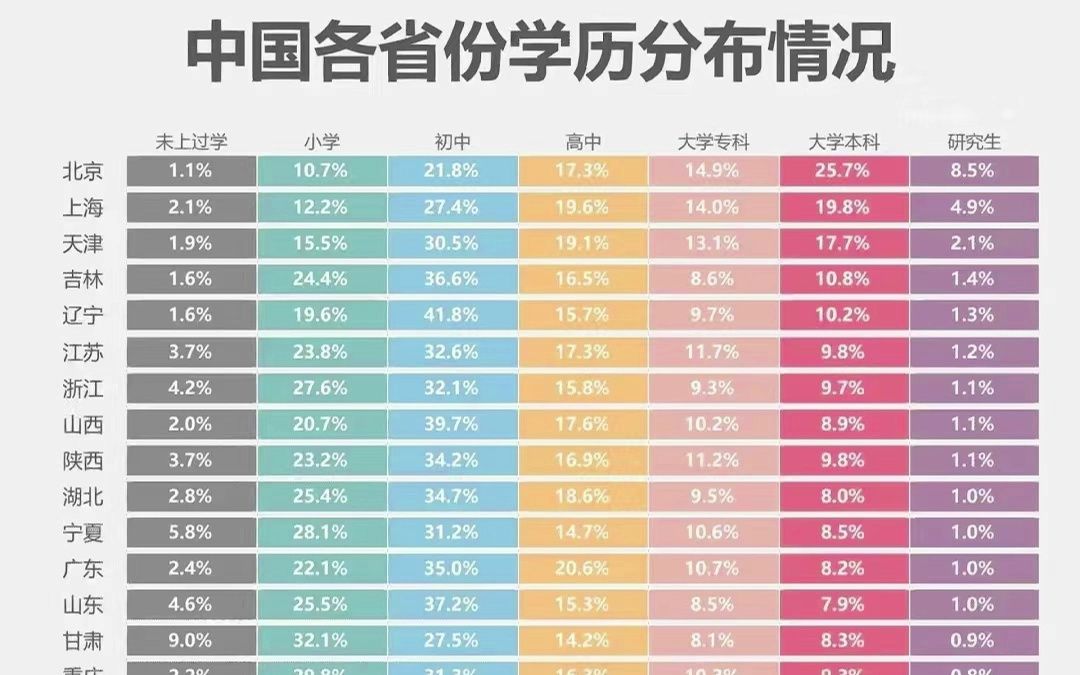 中国各省学历分布汇总7515