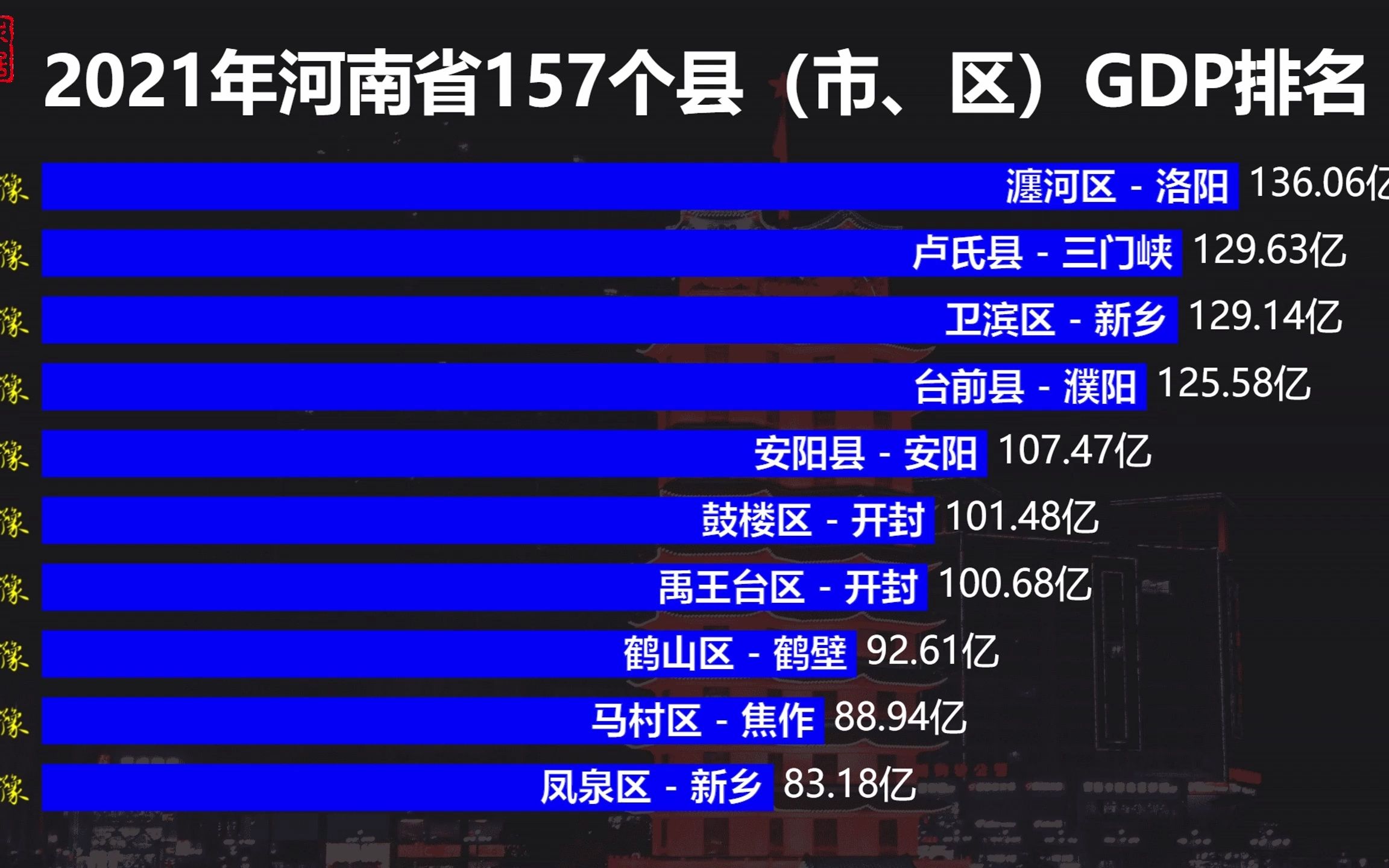 2021年河南省157个县区GDP排名:郑州占据TOP5,许昌发展更均衡哔哩哔哩bilibili