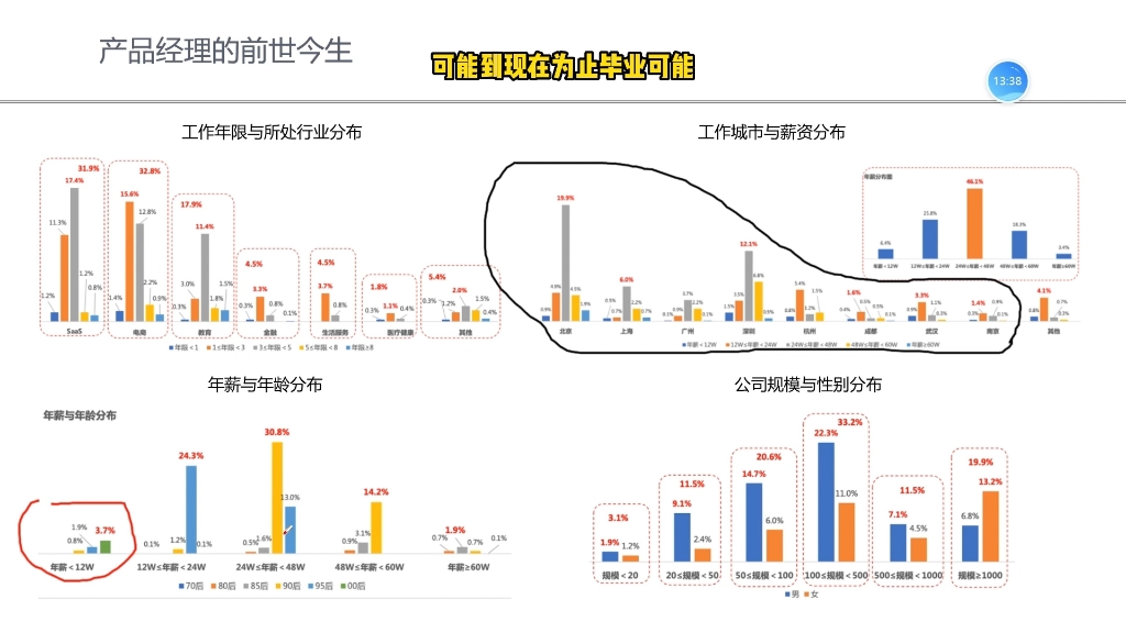 产品经理的城市,薪资,性别分布哔哩哔哩bilibili