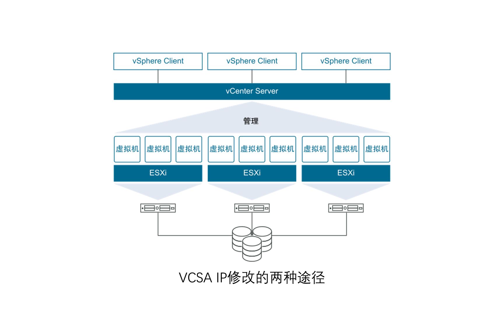 VCSA的两种修改IP的方式哔哩哔哩bilibili