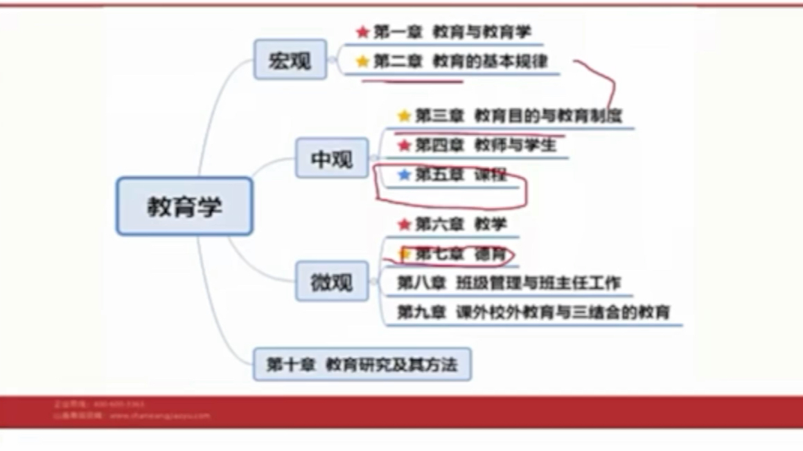 [图]教育基础理论、教综第一章封神之作！