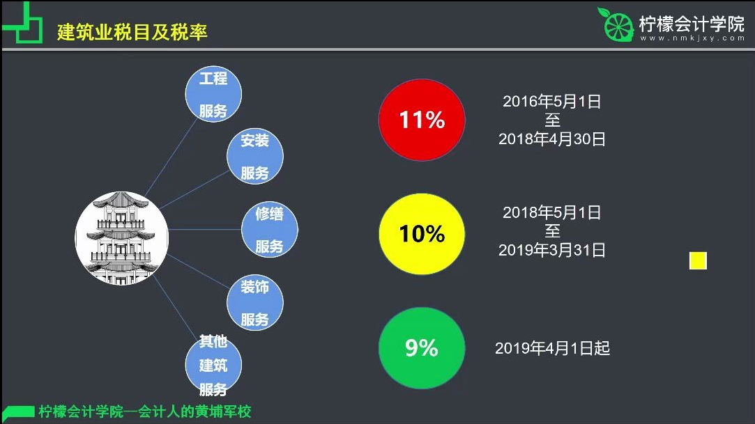 建筑业新政与申报要点解析哔哩哔哩bilibili