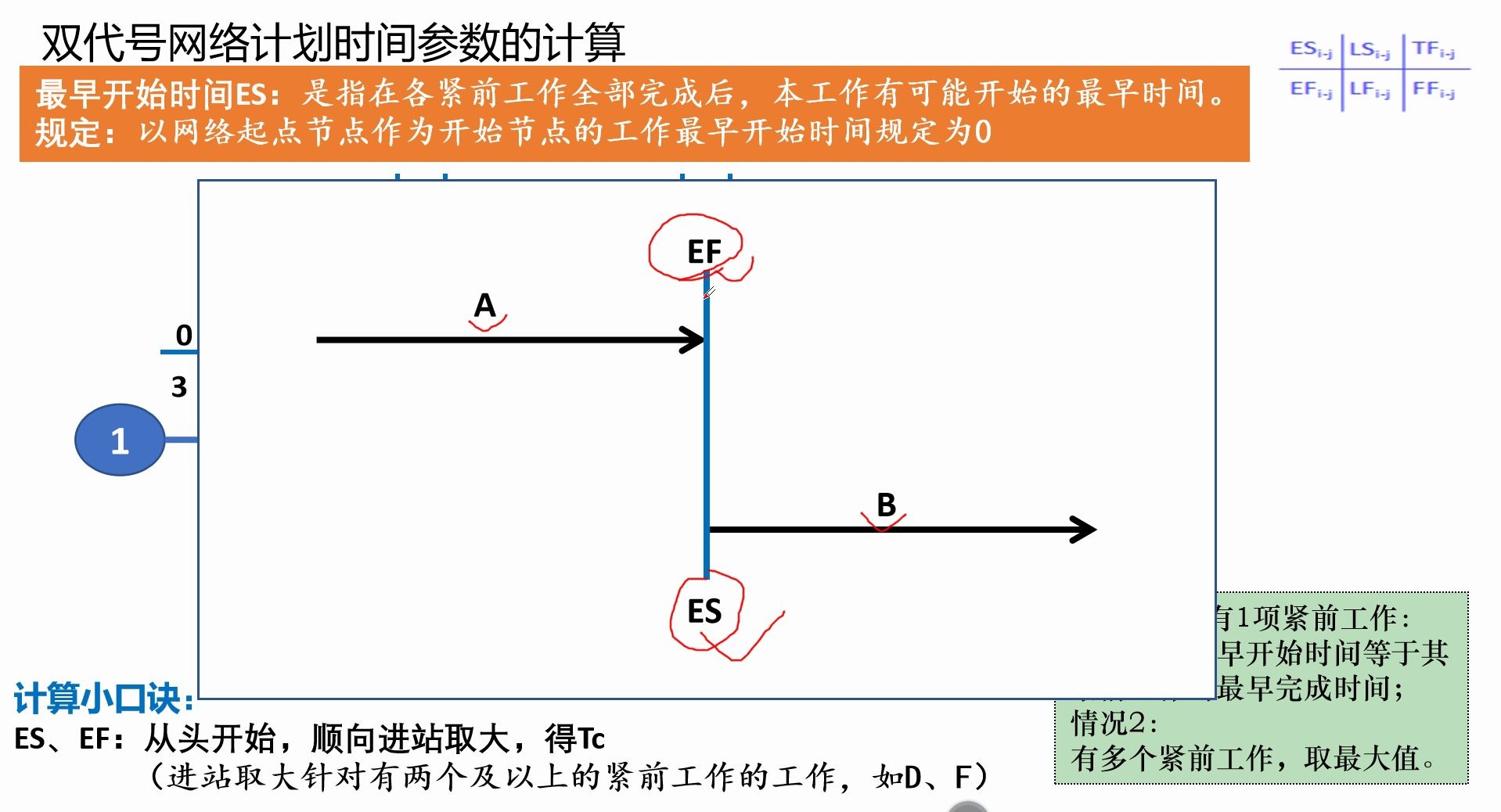 2020一建管理精讲27(双代号网络计划时间参数的计算)哔哩哔哩bilibili