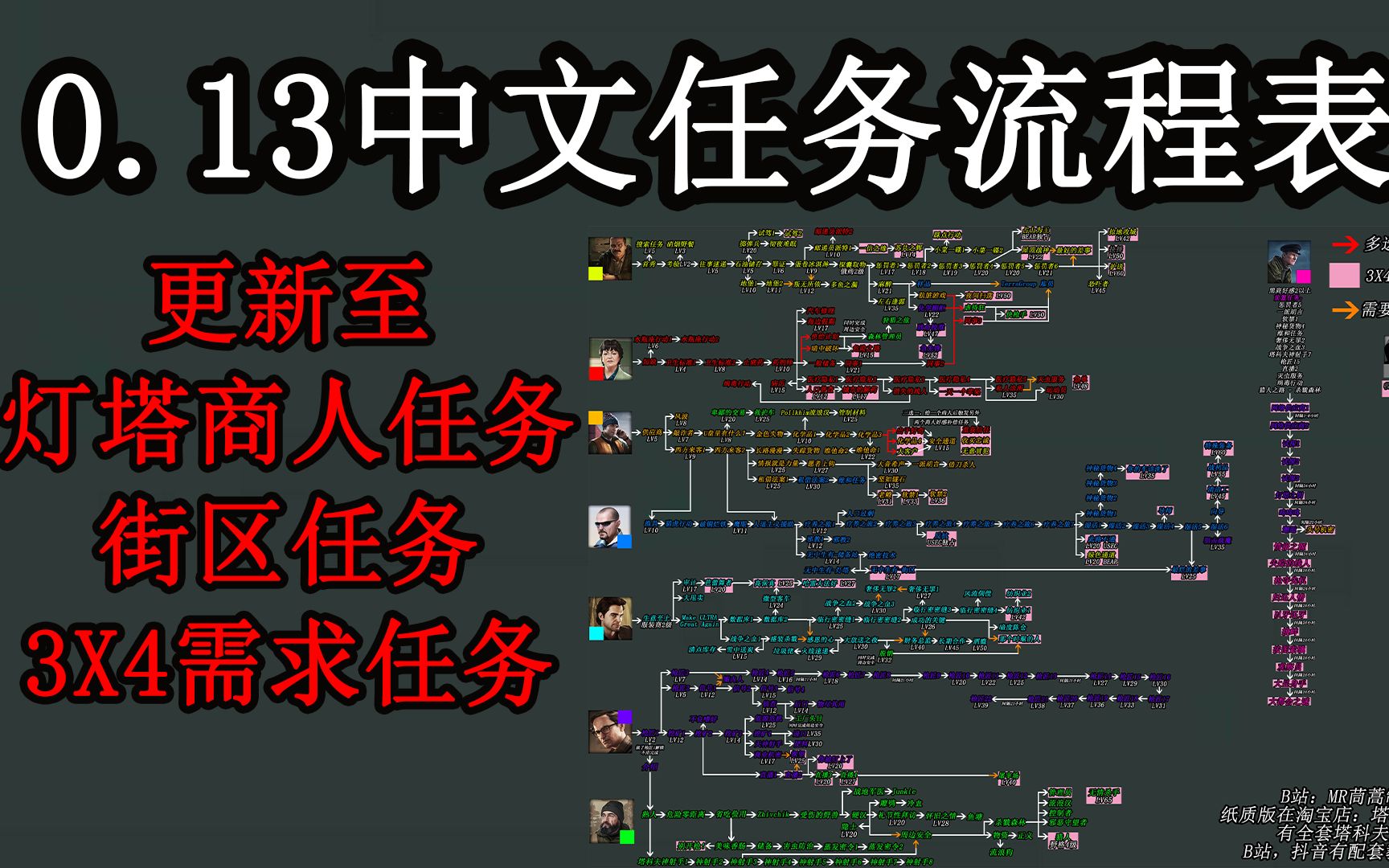 【塔科夫网课】0.