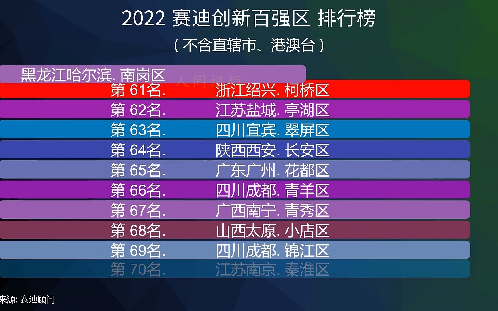 2022 赛迪创新百强区 排行榜, 906个地级市市辖区创新水平全面评价哔哩哔哩bilibili