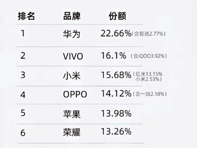 2025年第一周手机销量排行榜哔哩哔哩bilibili