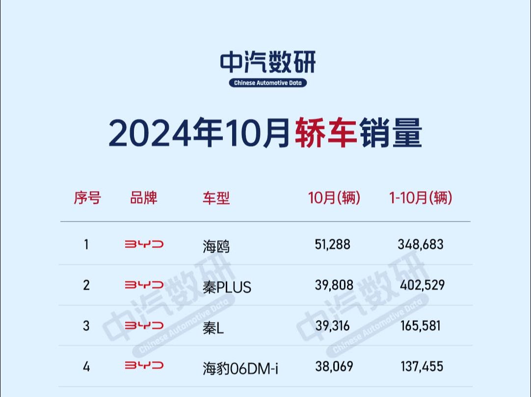 2024年10月轿车、紧凑型车、中型车、中大型车销量排行榜哔哩哔哩bilibili