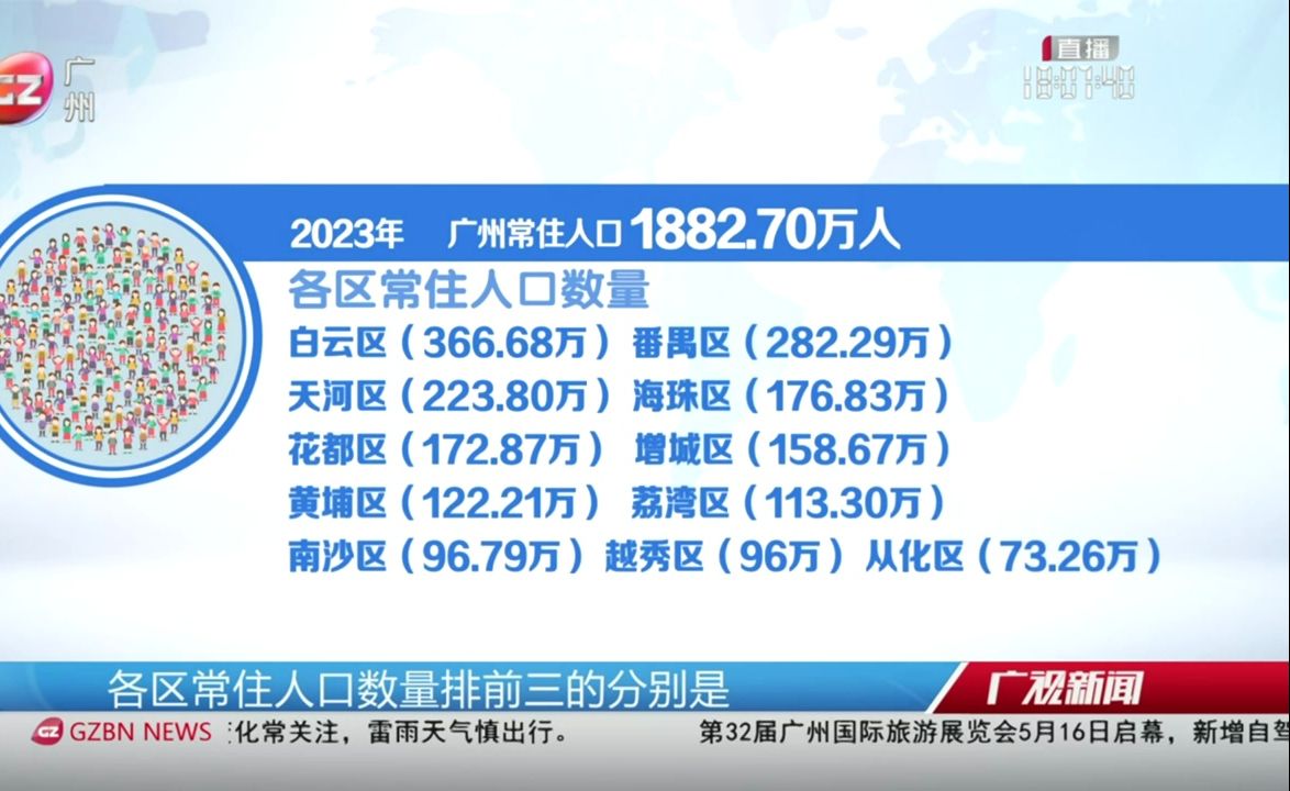 【粤语新闻】广州2023年常住人口总量1882.7万 再创新高哔哩哔哩bilibili