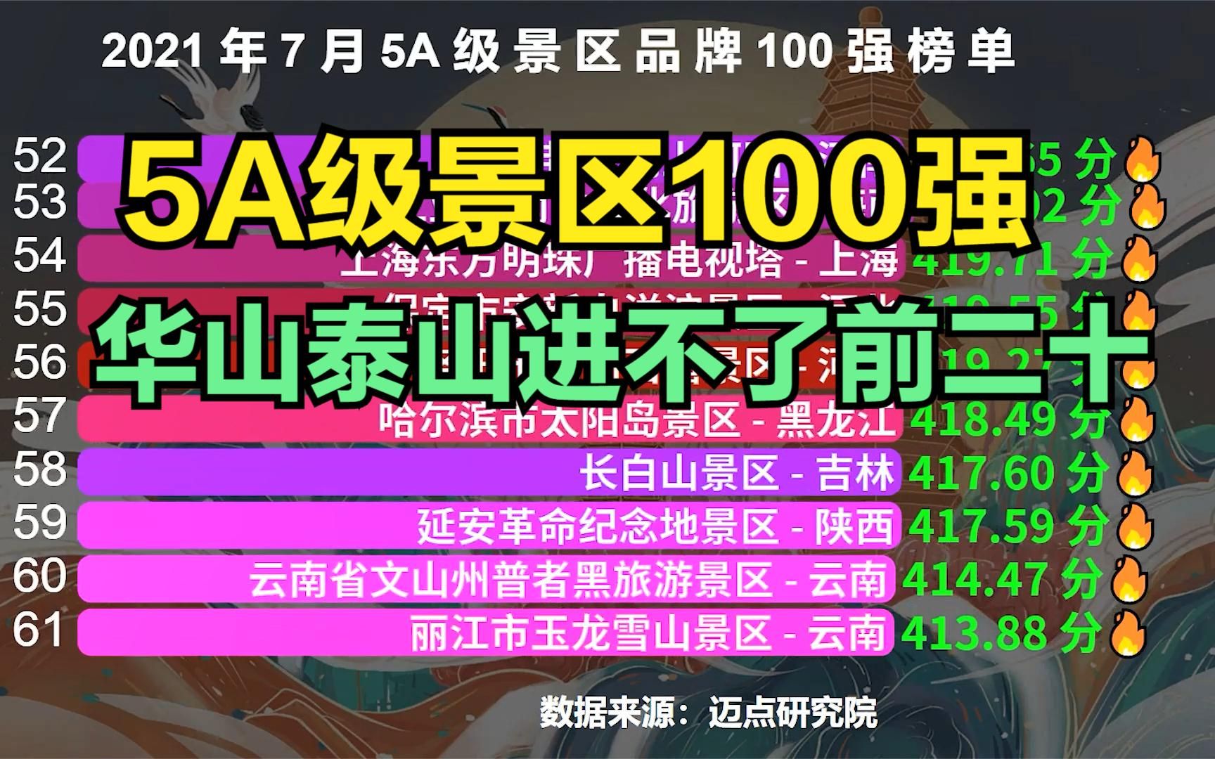 最新全国5A级景区100强,黄山仅排第6,泰山连前20都进不了哔哩哔哩bilibili