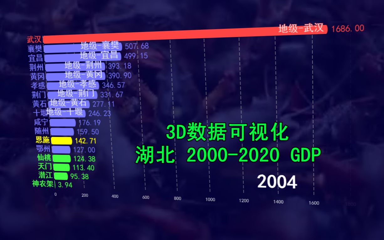 【新增2020数据】3D数据可视化:湖北各市州、省直辖20002020年GDP增长动画演示哔哩哔哩bilibili