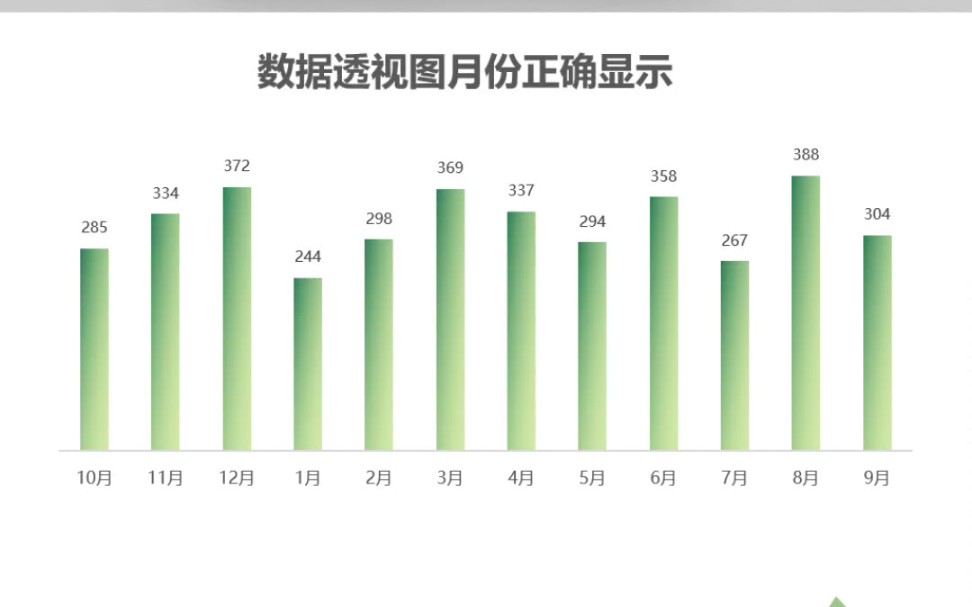 Excel数据透视图如何正确显示月份?哔哩哔哩bilibili