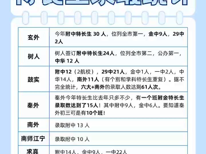 2024特长生数据流出 玄外上岸附中30人,位列全市第一.哔哩哔哩bilibili