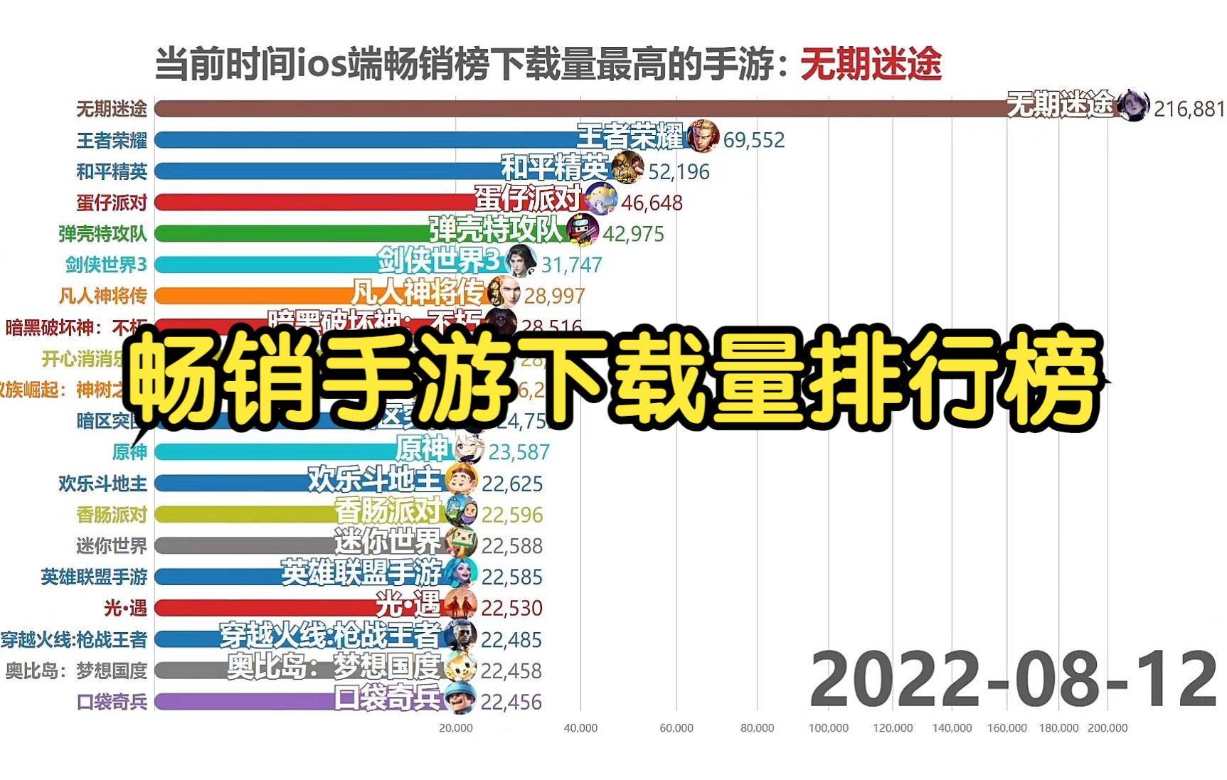 2022年18月畅销手游下载量排行榜哔哩哔哩bilibili王者荣耀