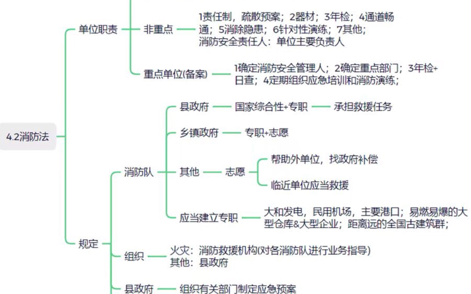 [图]注安_法规_4.2消防法