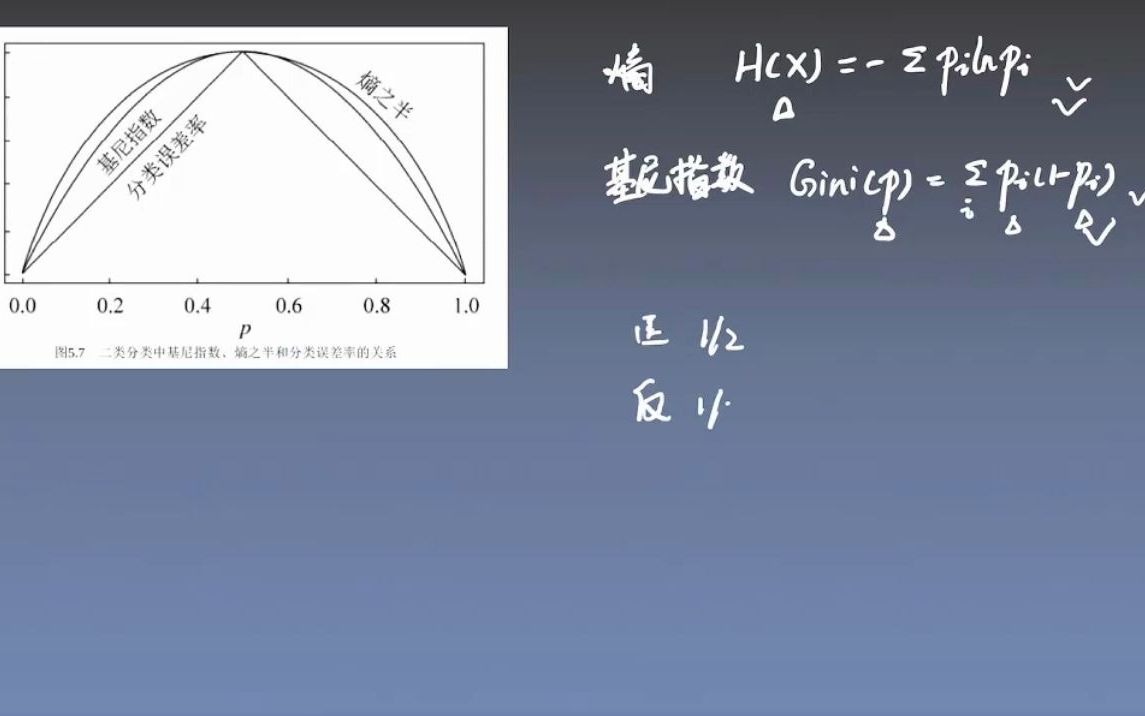 [图]信息增益与基尼指数