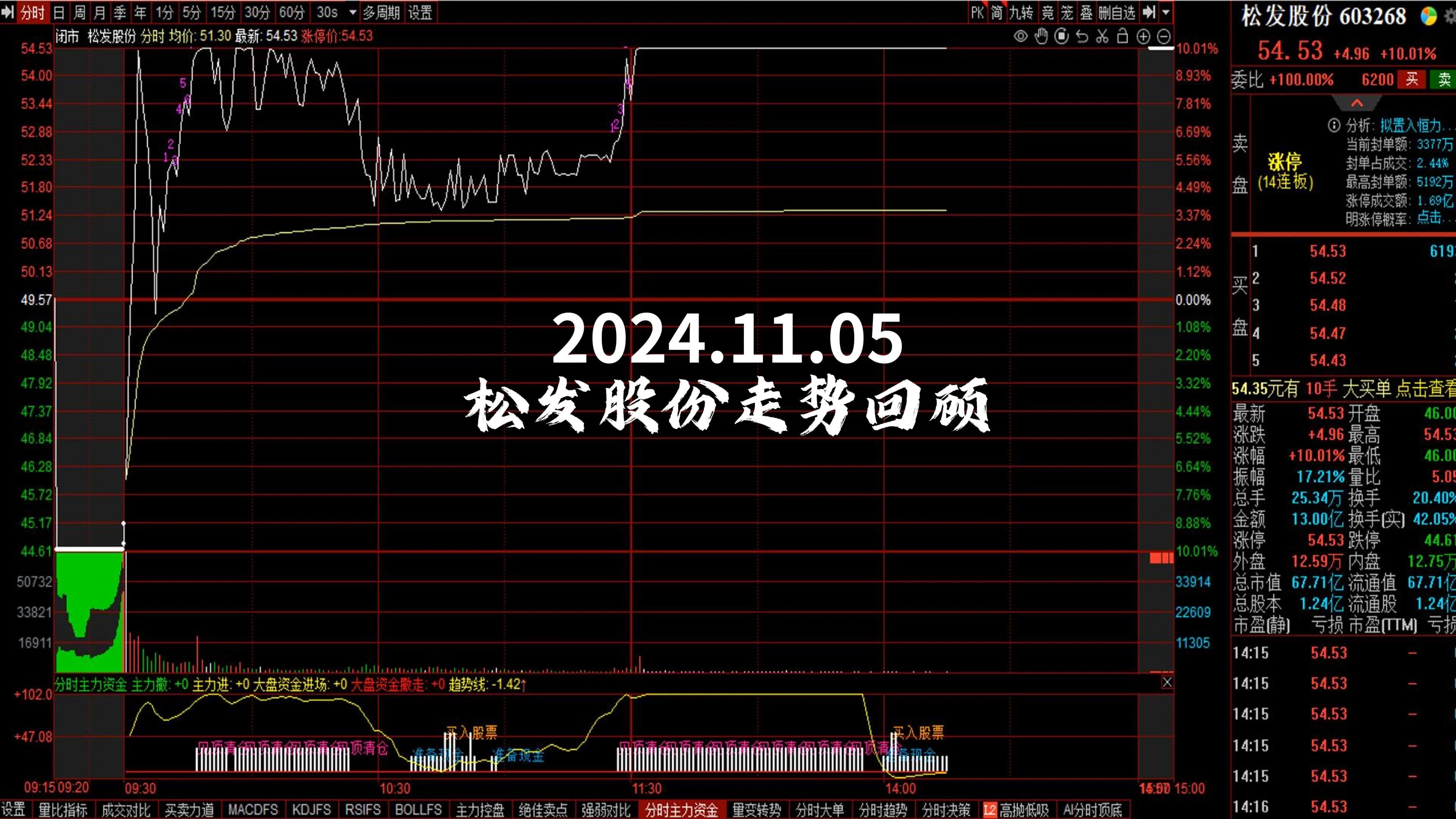 2024.11.05 松发股份走势回顾哔哩哔哩bilibili